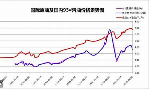 2014年油价最高多少_2014年到20