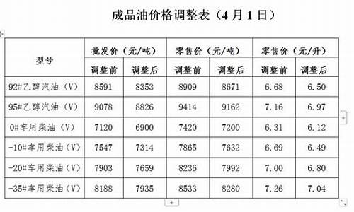 发改委公布油价的网站_发改委油价调整通知