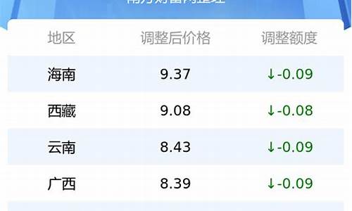 今日油价一览表95_今日油价一览表98