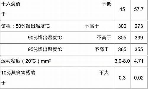 0号柴油质量标准最新_0号柴油标准指标