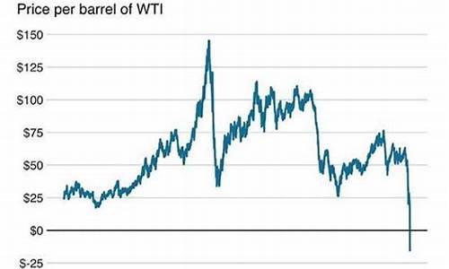 原油价格跌成负数_原油跌成负数是什么意思