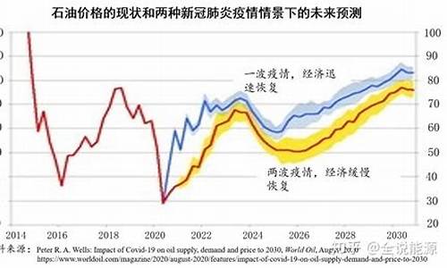 2020年全球油价_2023年全球油价调