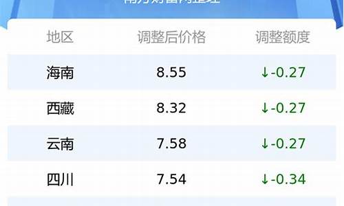 最新油价动态表_最新油价价格查询