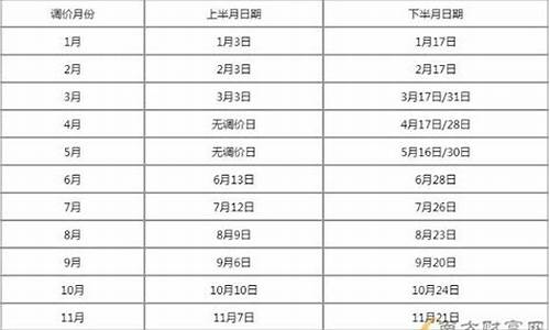 油价调价窗口时间表2024年三月一览表_油价调整24时到底哪天