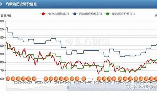 油价啥时降价_油价何时能降下来