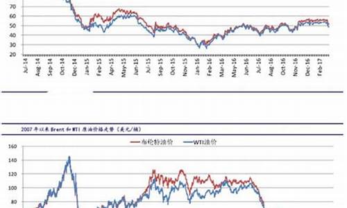 原油价格数据最新分析_原油价格最新走势分