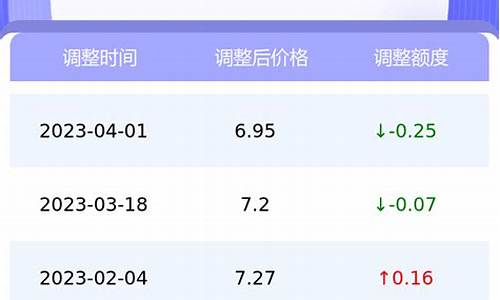 3月18号油价_3月18号油价是涨还是跌