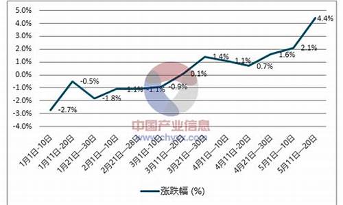 柴油价格趋势预测_柴油价格趋势预测最新