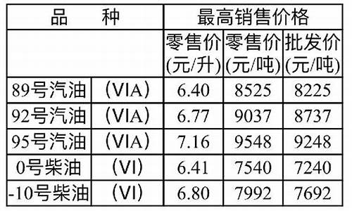 重庆油价最新调整窗口时间表_重庆市最新油