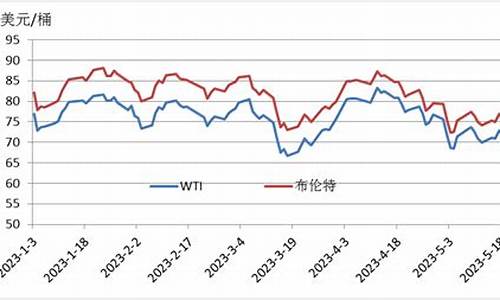 wti原油今日价最新行情_wti原油价格走势行情