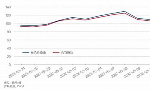 历年油价变化_2011油价变化