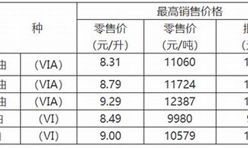 重庆油价什么时候调整_重庆油价2021首