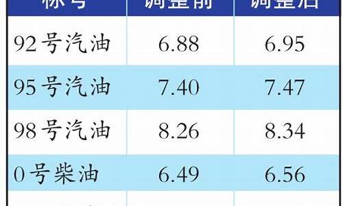 乌鲁木齐油价_乌鲁木齐油价调整最新消息价格