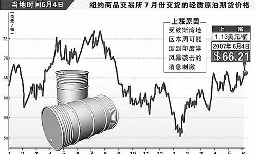 2002年油价上涨原因_油价2000年