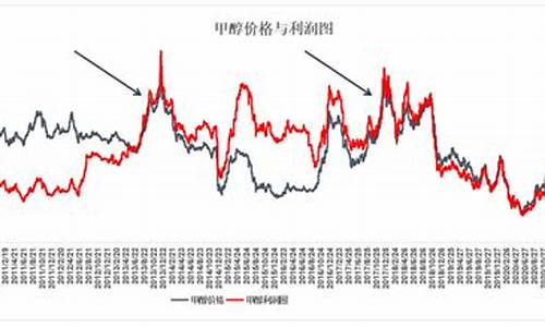 甲醇期货与原油价格相关吗_甲醇和原油价格关系