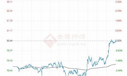 今日布伦特原油价格实时查询_今日布伦特原油价格实时查询