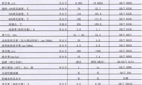 9295号汽油价格_9295号汽油价格差多少