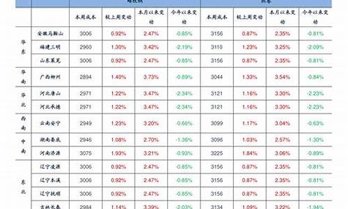 10年油价调价记录_十年前油价