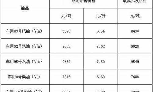 福建油价今日价格表查询最新_福建油价今日价格表查询