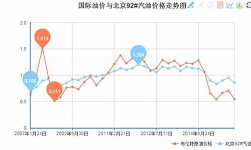 北京油价格今日价98_北京油价格今日价