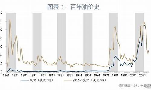 油价什么时候再调整_油价什么时候更新