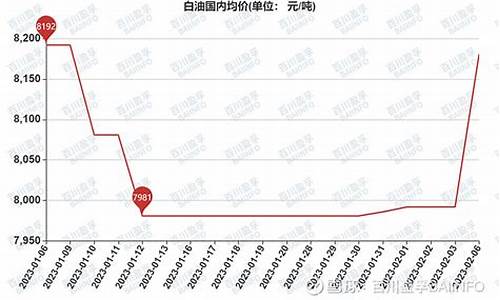 白油价格行情最新价格走势图_白油价格行情最新