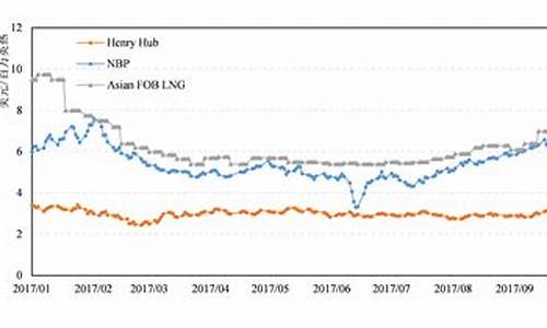 汽油价格最新走势预测最新_汽油价格行情走势