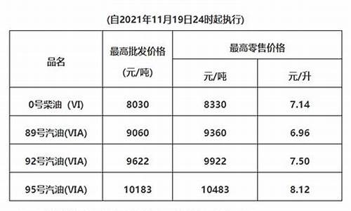 广东油价2021首次调价_广东省油价今日24时下调