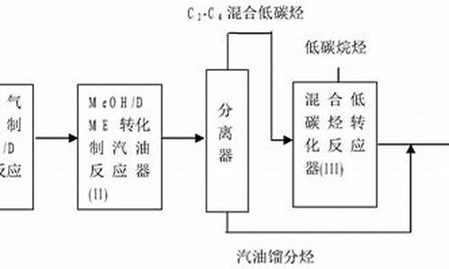 人工合成气油_人工合成汽油制作技术大全