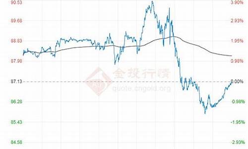 东方财经原油价格行情_东方财经原油价格