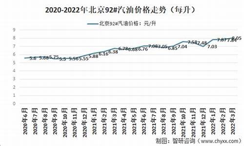 北京92号汽油价格每升_北京92号汽油价格最新近半年走势