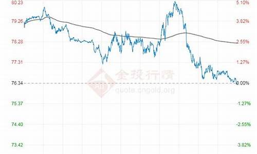 原油价格_原油价格走势图k线图