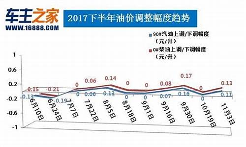 广东汽柴油价格调整消息公布_广东汽柴油价格调整消息