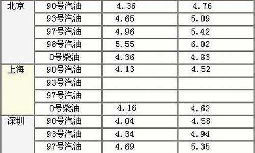 贵州汽油柴油历史油价表_贵州的柴油价格多少