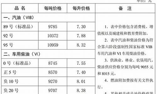 河北省发改委油价_河北省发改委油价最新调整通知文件