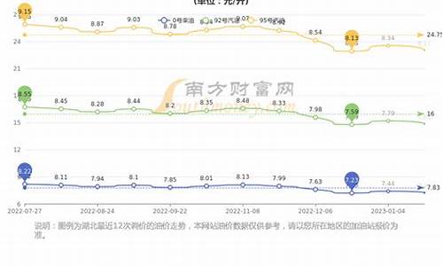 湖北油价今日价格表最新消息_湖北油价今日价格表最新消息