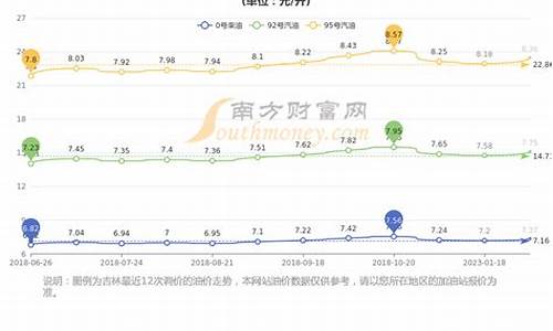 长春油价今日价格95_长春油价