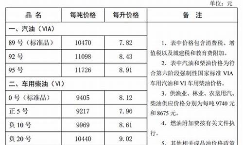 河北油价_河北油价调整最新消息