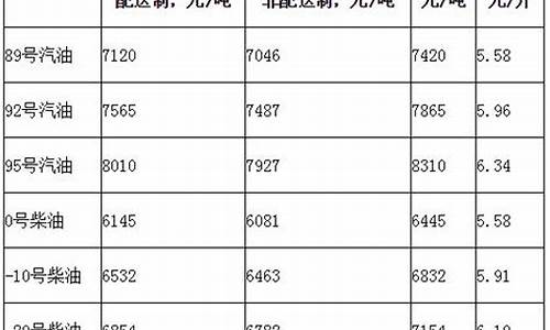 16年汽油价格_2016年汽油油价一览表