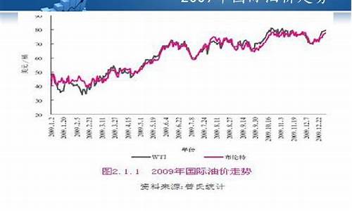 2009年国内油价_2009年油价调整