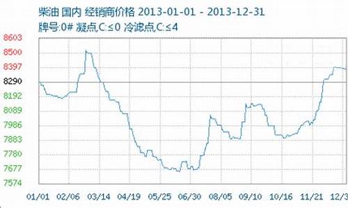 2013年成品油价格走势_2013年成品油价格走势图表