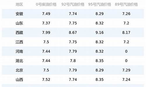 今日油价多少95今日价格走势_今 日 油 价 9 5