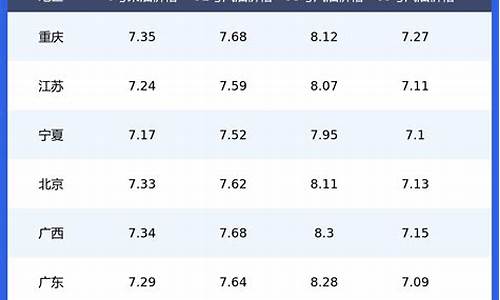油价上涨价格表一览表最新_油价上涨价格表一览表