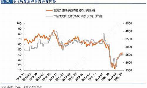 布伦特原油价格预测_布伦特原油价格数据更新时间是几点