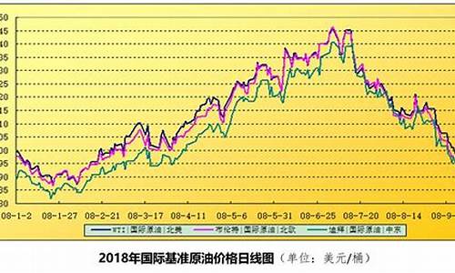 油价走势2021_这轮油价走势