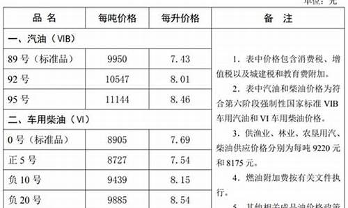 唐山今日油价_唐山今日油价92汽油,唐山到承德油价多少