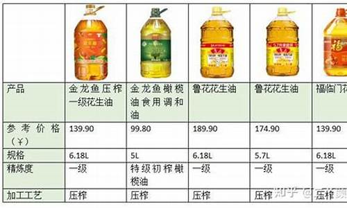 食用油价格今日价格表一览表_食用油价格最新行情2020