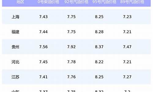 杭州今日汽油价格查询表_杭州今日汽油价格查询表最新