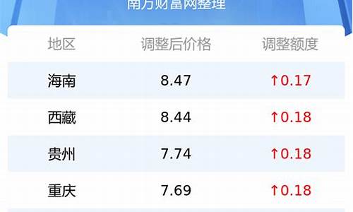 今日油价是多少钱1升_今日油价是多少钱