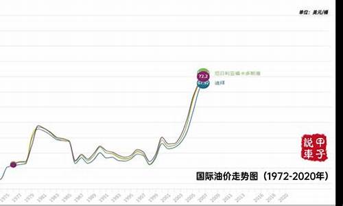 全球油价走势_全球油价走势图表